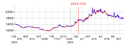 2024年1月25日 13:43前後のの株価チャート